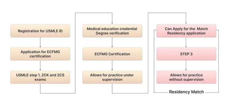 Sequential-USMLE-Journey-Process