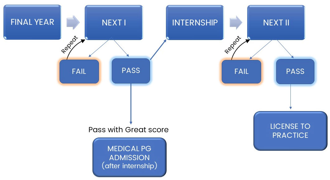 national-exit-test-next